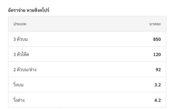 หวยหุ้นสิงคโปร์วันนี้
