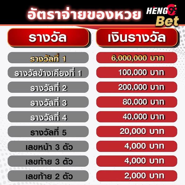 รูปภาพอัตราจ่ายหวยไทยของ heng99